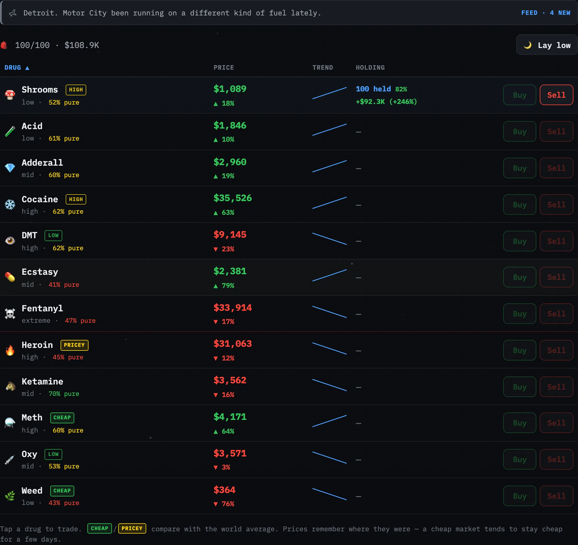 Market prices with CHEAP and PRICEY tags, purity and trends